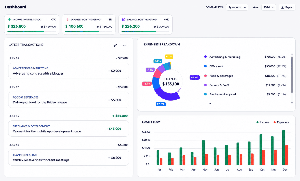 Finance Module Summary Dashboard